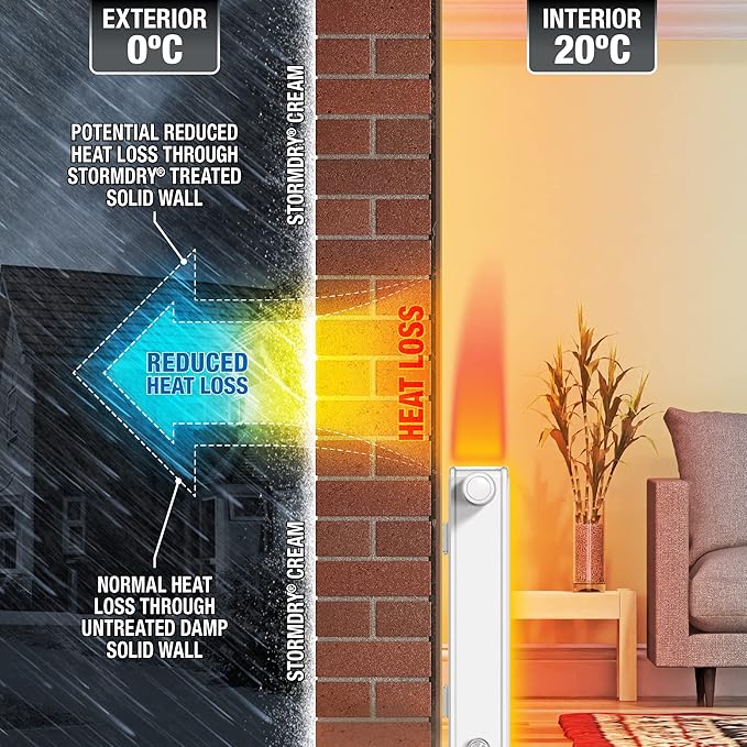 Stormdry Masonry Waterproofing Cream – Long-Lasting Breathable Water-Repellent - Image 2
